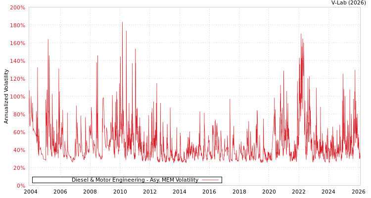 graph of Diesel & Motor Engineering AMEM