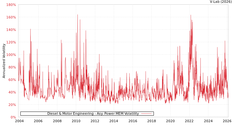 graph of Diesel & Motor Engineering APMEM