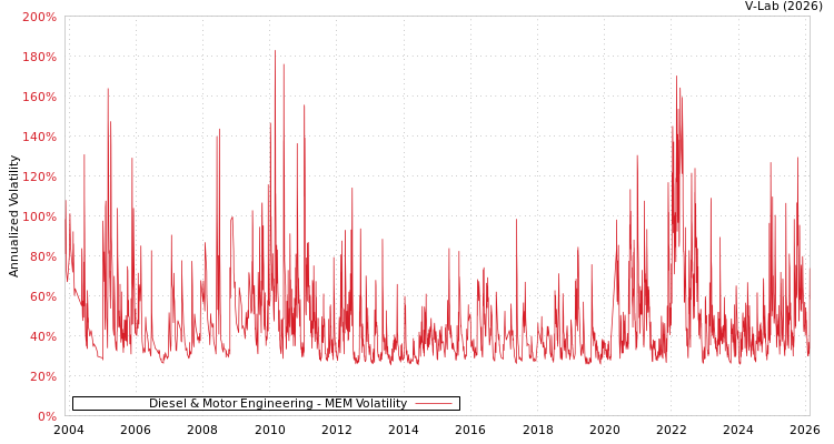 graph of Diesel & Motor Engineering MEM