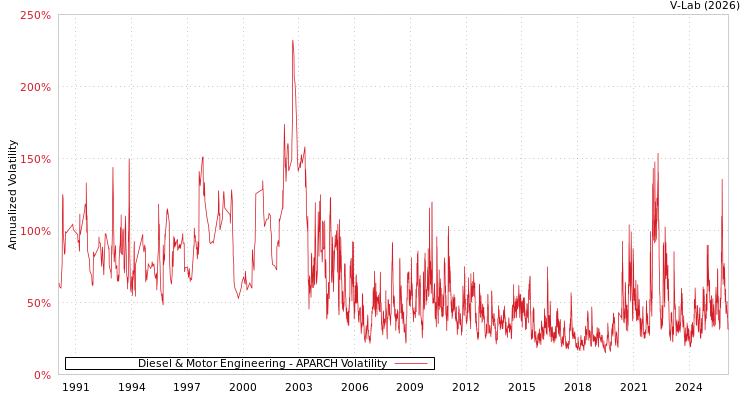 graph of Diesel & Motor Engineering APARCH
