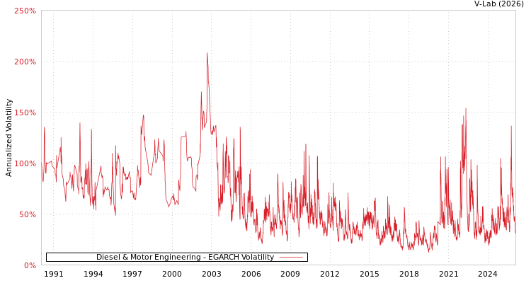 graph of Diesel & Motor Engineering EGARCH