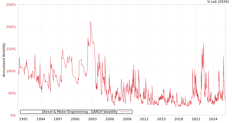 graph of Diesel & Motor Engineering GARCH