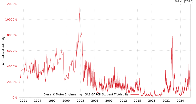 graph of Diesel & Motor Engineering GAS-GARCH-T