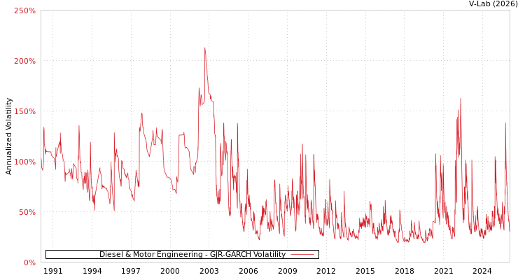 graph of Diesel & Motor Engineering GJR-GARCH