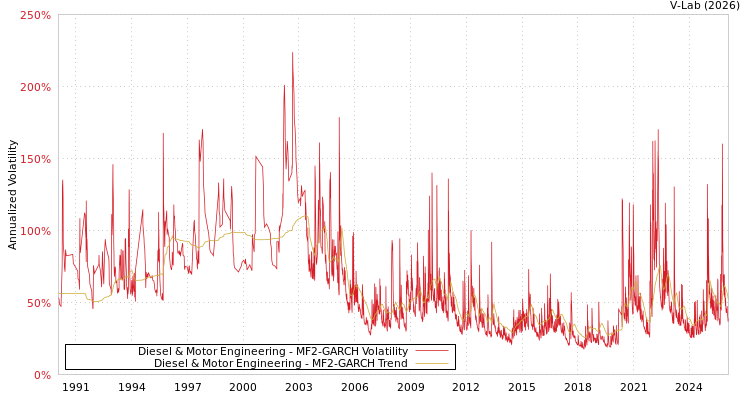 graph of Diesel & Motor Engineering MF2-GARCH