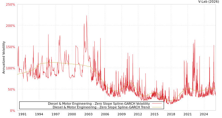 graph of Diesel & Motor Engineering S0GARCH