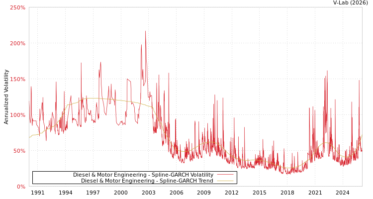 graph of Diesel & Motor Engineering SGARCH