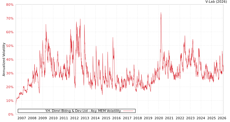 graph of Y.H. Dimri Bldng & Dev Ltd AMEM
