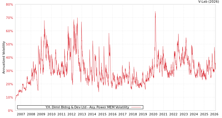 graph of Y.H. Dimri Bldng & Dev Ltd APMEM