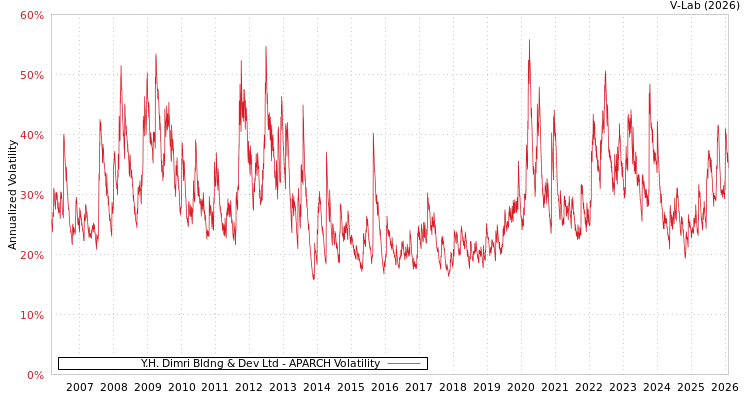graph of Y.H. Dimri Bldng & Dev Ltd APARCH