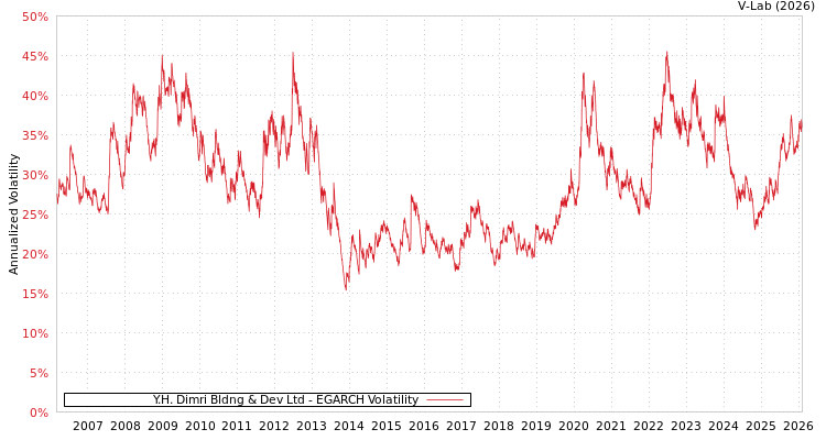 graph of Y.H. Dimri Bldng & Dev Ltd EGARCH
