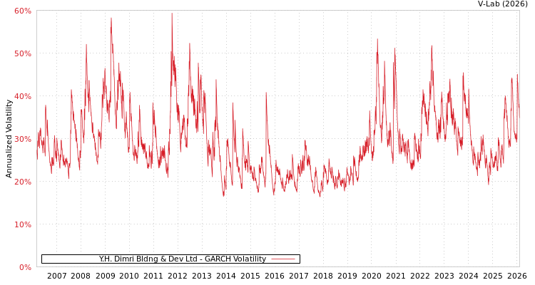 graph of Y.H. Dimri Bldng & Dev Ltd GARCH