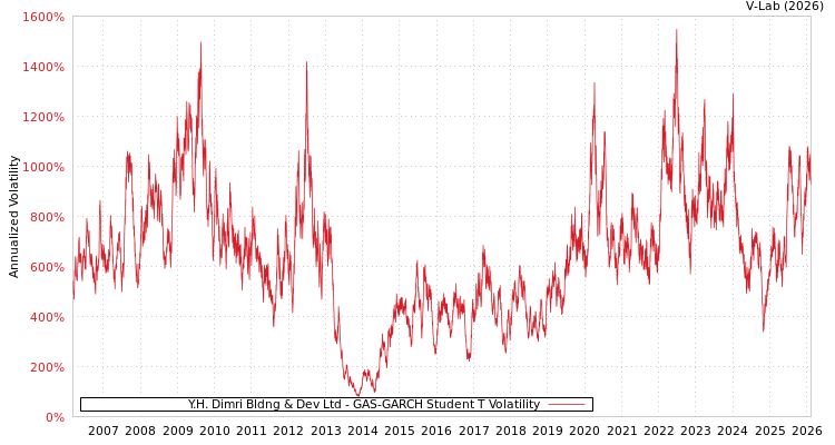 graph of Y.H. Dimri Bldng & Dev Ltd GAS-GARCH-T