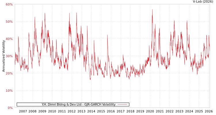 graph of Y.H. Dimri Bldng & Dev Ltd GJR-GARCH