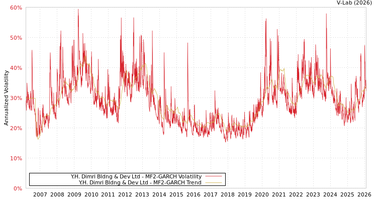 graph of Y.H. Dimri Bldng & Dev Ltd MF2-GARCH