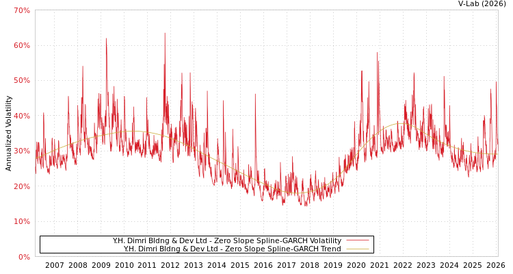 graph of Y.H. Dimri Bldng & Dev Ltd S0GARCH