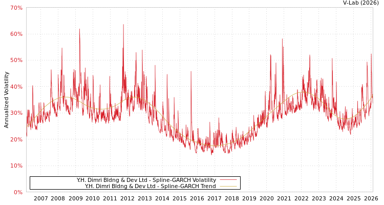 graph of Y.H. Dimri Bldng & Dev Ltd SGARCH