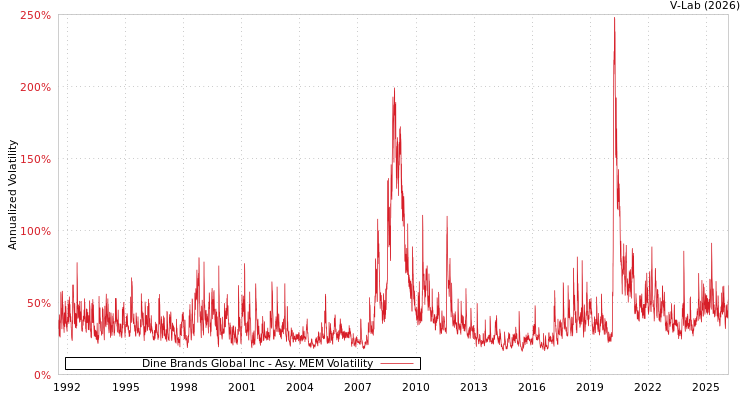 graph of Dine Brands Global Inc AMEM