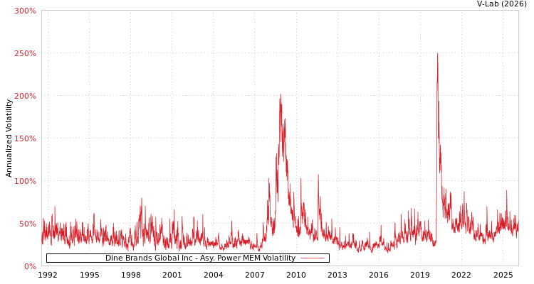 graph of Dine Brands Global Inc APMEM