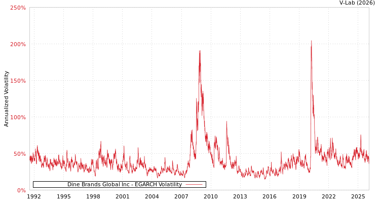 graph of Dine Brands Global Inc EGARCH