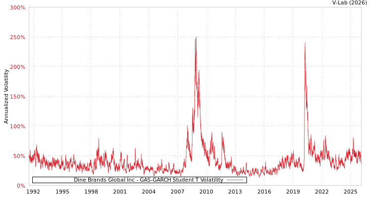 graph of Dine Brands Global Inc GAS-GARCH-T