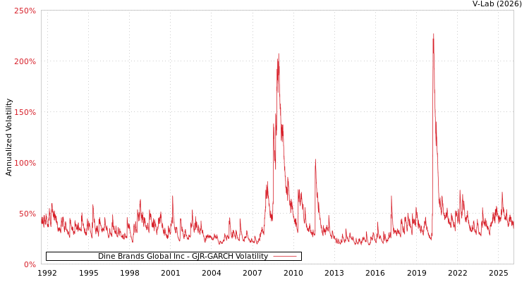 graph of Dine Brands Global Inc GJR-GARCH