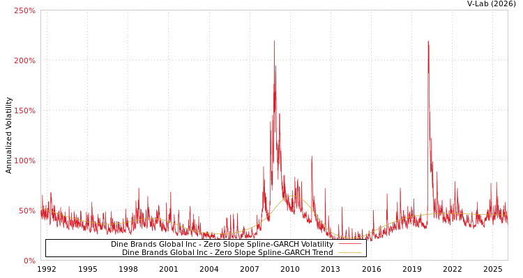graph of Dine Brands Global Inc S0GARCH