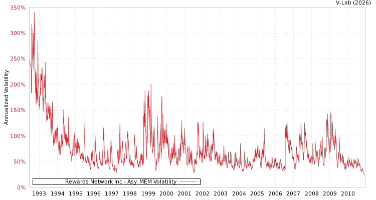 graph of Rewards Network Inc AMEM