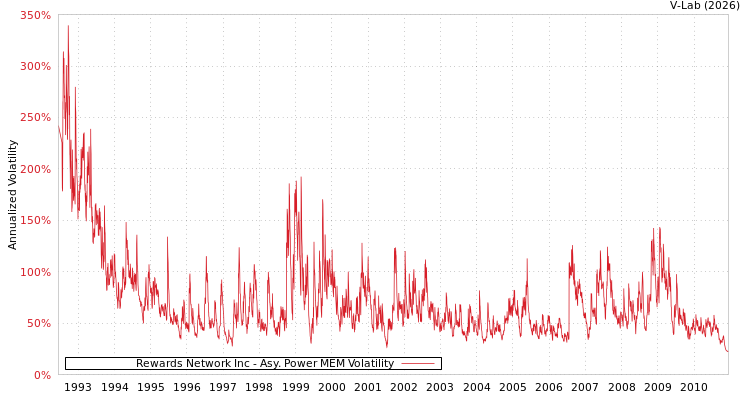 graph of Rewards Network Inc APMEM