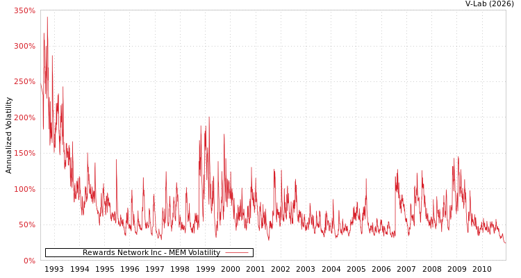 graph of Rewards Network Inc MEM