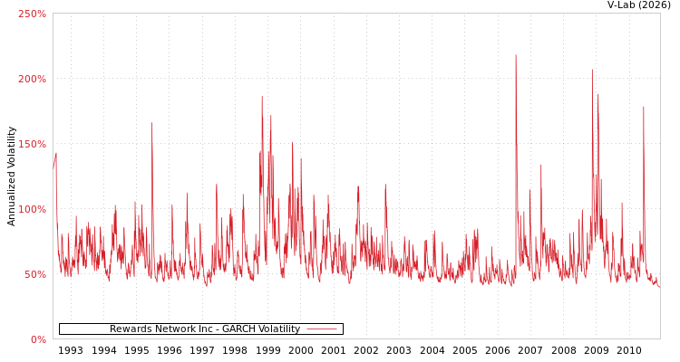 graph of Rewards Network Inc GARCH