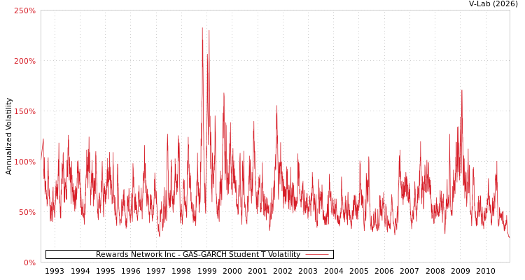 graph of Rewards Network Inc GAS-GARCH-T