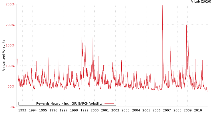 graph of Rewards Network Inc GJR-GARCH