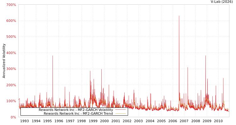 graph of Rewards Network Inc MF2-GARCH