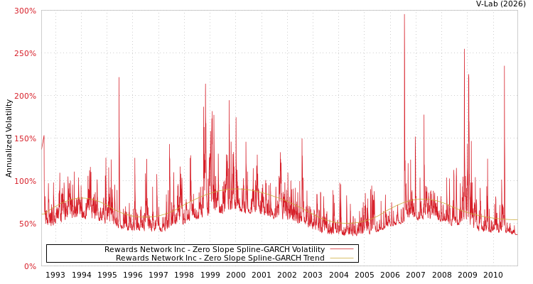 graph of Rewards Network Inc S0GARCH