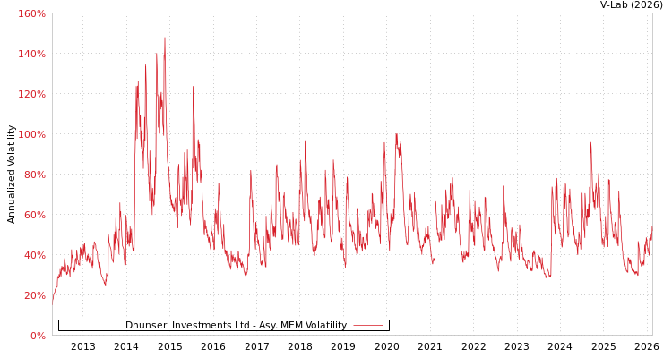 graph of Dhunseri Investments Ltd AMEM