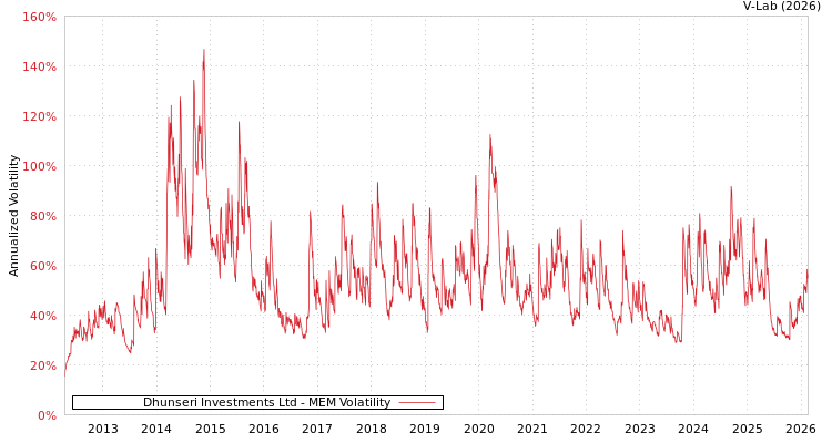 graph of Dhunseri Investments Ltd MEM