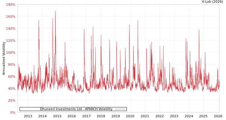 graph of Dhunseri Investments Ltd APARCH