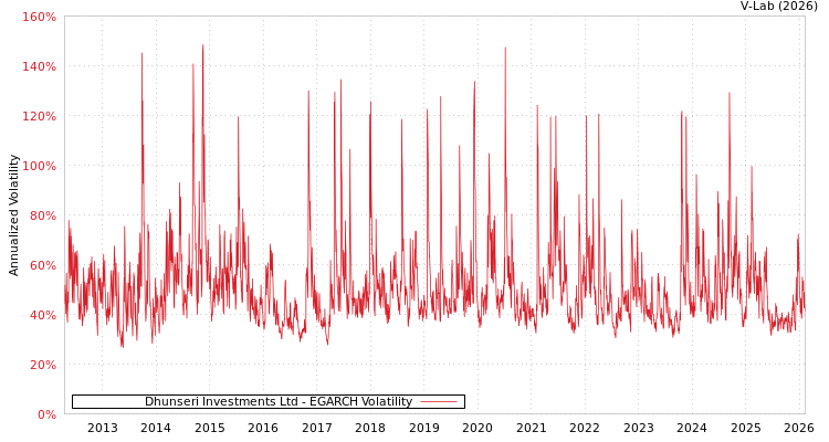 graph of Dhunseri Investments Ltd EGARCH