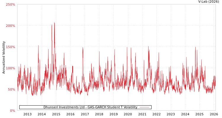 graph of Dhunseri Investments Ltd GAS-GARCH-T