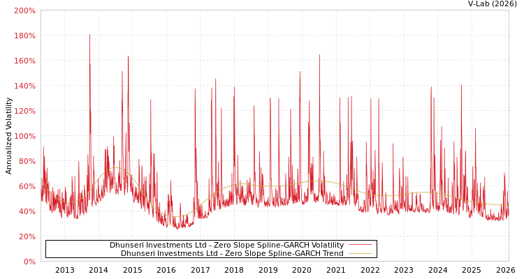 graph of Dhunseri Investments Ltd S0GARCH