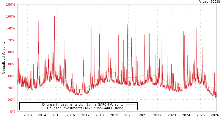 graph of Dhunseri Investments Ltd SGARCH