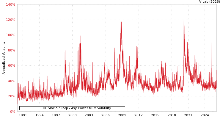 graph of HF Sinclair Corp APMEM