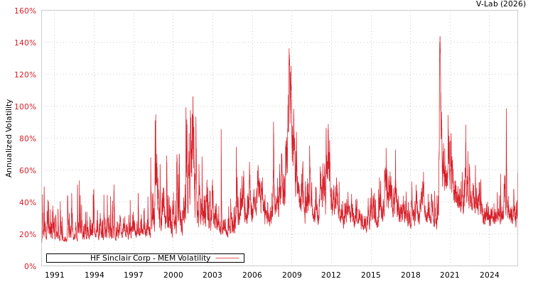graph of HF Sinclair Corp MEM