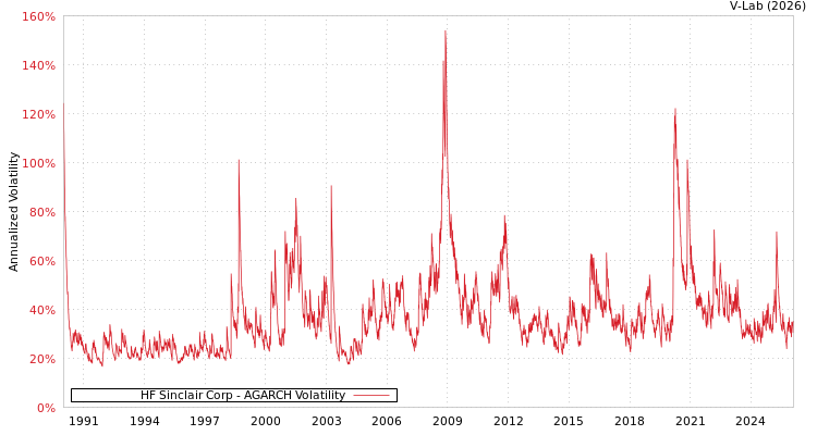 graph of HF Sinclair Corp AGARCH