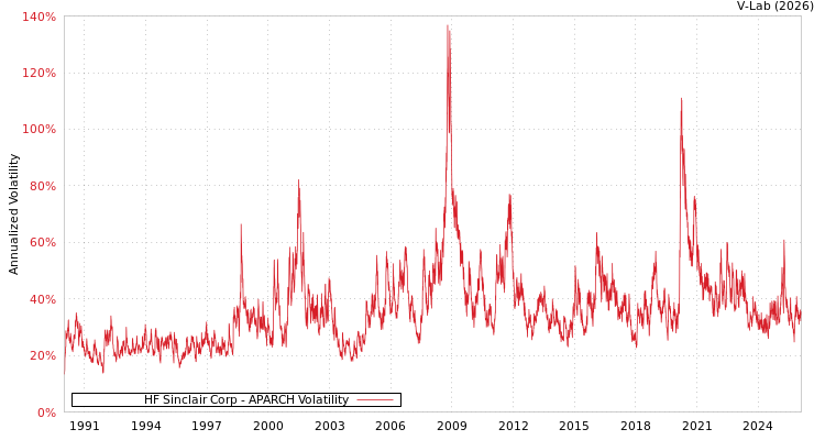 graph of HF Sinclair Corp APARCH