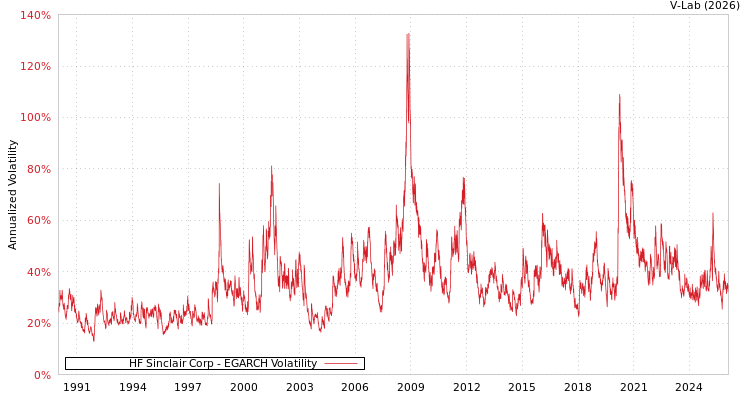 graph of HF Sinclair Corp EGARCH