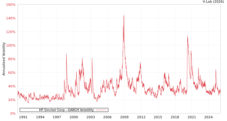 graph of HF Sinclair Corp GARCH
