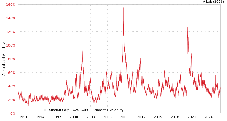 graph of HF Sinclair Corp GAS-GARCH-T