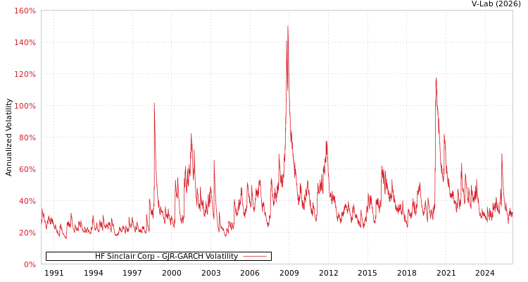 graph of HF Sinclair Corp GJR-GARCH